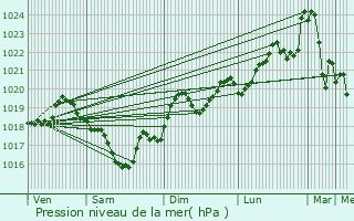 Graphe de la pression atmosphrique prvue pour Lagarrigue