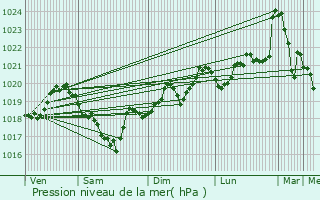 Graphe de la pression atmosphrique prvue pour Auriac-Lagast