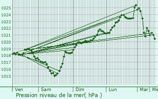 Graphe de la pression atmosphrique prvue pour Cazaux-Villecomtal