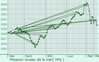 Graphe de la pression atmosphrique prvue pour Labessire-Candeil