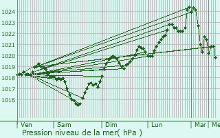 Graphe de la pression atmosphrique prvue pour Cahuzac