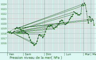 Graphe de la pression atmosphrique prvue pour Sieurac