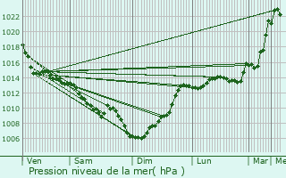 Graphe de la pression atmosphrique prvue pour Foix