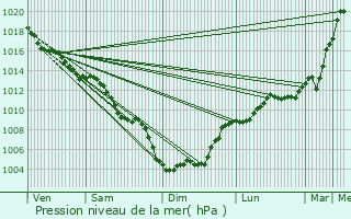 Graphe de la pression atmosphrique prvue pour Saint-Laurent-de-la-Salanque