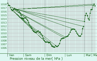 Graphe de la pression atmosphrique prvue pour Chtillon-sur-Chalaronne