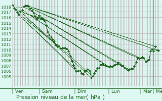 Graphe de la pression atmosphrique prvue pour Forcalquier