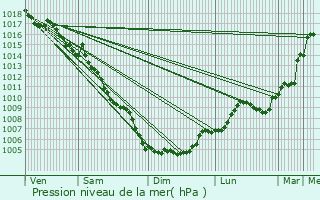 Graphe de la pression atmosphrique prvue pour Vauvert