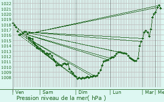 Graphe de la pression atmosphrique prvue pour Panazol