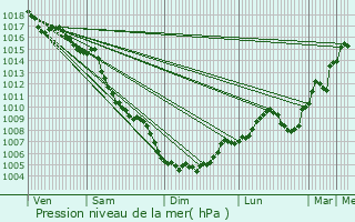 Graphe de la pression atmosphrique prvue pour Pierrelatte