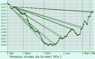 Graphe de la pression atmosphrique prvue pour Donzre