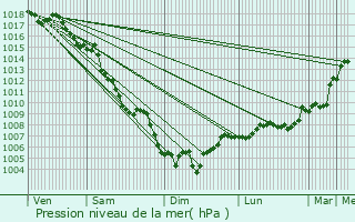 Graphe de la pression atmosphrique prvue pour Puget