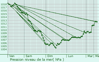 Graphe de la pression atmosphrique prvue pour Chteauneuf-le-Rouge