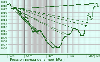 Graphe de la pression atmosphrique prvue pour Saint-Priest-en-Jarez