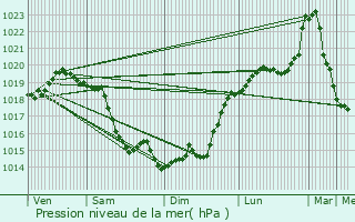 Graphe de la pression atmosphrique prvue pour Claville