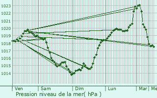 Graphe de la pression atmosphrique prvue pour Portes