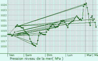 Graphe de la pression atmosphrique prvue pour Goutrens