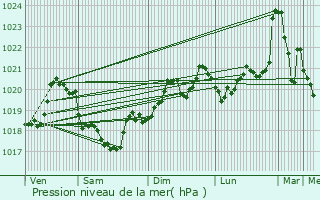 Graphe de la pression atmosphrique prvue pour Prades-d