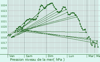 Graphe de la pression atmosphrique prvue pour Soulignonne