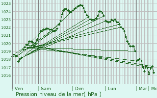 Graphe de la pression atmosphrique prvue pour Montroy