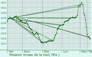 Graphe de la pression atmosphrique prvue pour Hernicourt