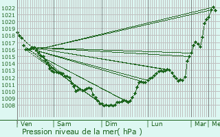 Graphe de la pression atmosphrique prvue pour Saint-Barthlemy-de-Bussire