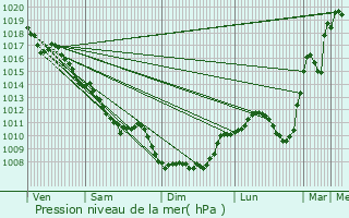 Graphe de la pression atmosphrique prvue pour Gerzat