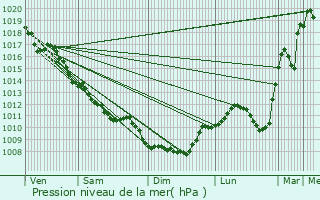 Graphe de la pression atmosphrique prvue pour troussat