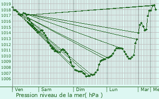 Graphe de la pression atmosphrique prvue pour Bon