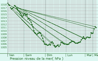 Graphe de la pression atmosphrique prvue pour La Crau