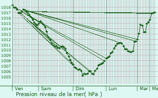 Graphe de la pression atmosphrique prvue pour Beaucroissant