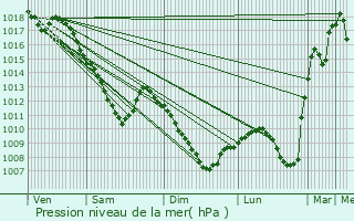 Graphe de la pression atmosphrique prvue pour Chassey-Beaupr