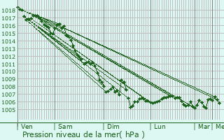 Graphe de la pression atmosphrique prvue pour Carros