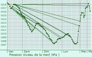 Graphe de la pression atmosphrique prvue pour Mligny-le-Petit