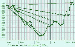 Graphe de la pression atmosphrique prvue pour Alleuze