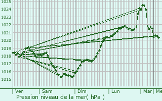 Graphe de la pression atmosphrique prvue pour Mouterre-Silly