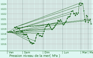 Graphe de la pression atmosphrique prvue pour Aiguefonde
