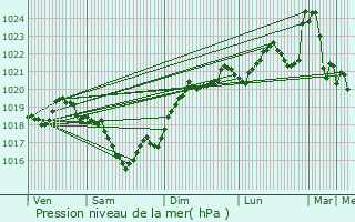 Graphe de la pression atmosphrique prvue pour Gourdon