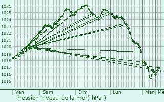 Graphe de la pression atmosphrique prvue pour L