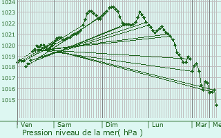 Graphe de la pression atmosphrique prvue pour Saubusse