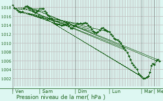 Graphe de la pression atmosphrique prvue pour Continvoir