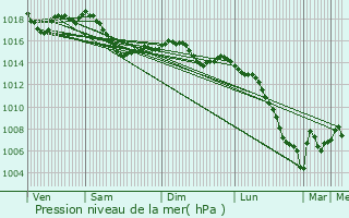 Graphe de la pression atmosphrique prvue pour Poisson