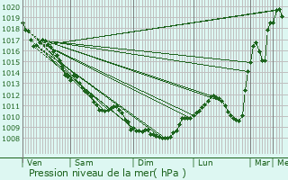 Graphe de la pression atmosphrique prvue pour Toulon-sur-Allier