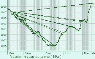 Graphe de la pression atmosphrique prvue pour Lapeyrugue