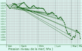 Graphe de la pression atmosphrique prvue pour Meliana