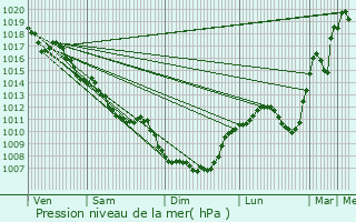 Graphe de la pression atmosphrique prvue pour Thiers