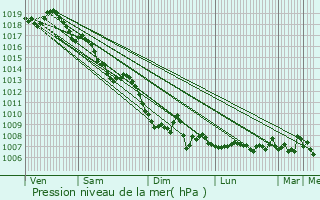 Graphe de la pression atmosphrique prvue pour Puget-Rostang