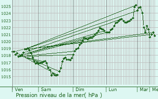 Graphe de la pression atmosphrique prvue pour Canjan