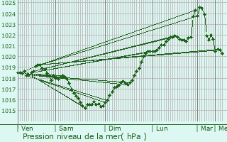 Graphe de la pression atmosphrique prvue pour Sainte-Gemme
