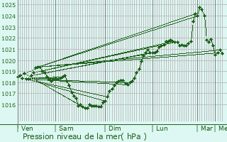 Graphe de la pression atmosphrique prvue pour Savigny-Lvescault