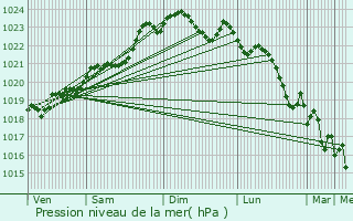 Graphe de la pression atmosphrique prvue pour Lanton